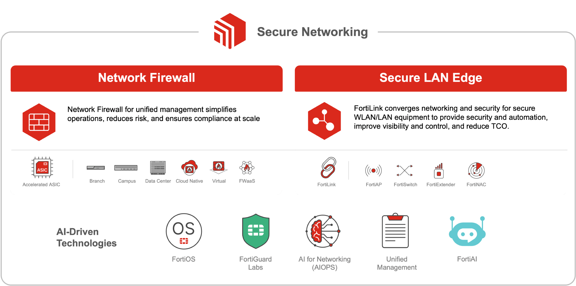 Fortinet SD-WAN y NGFW